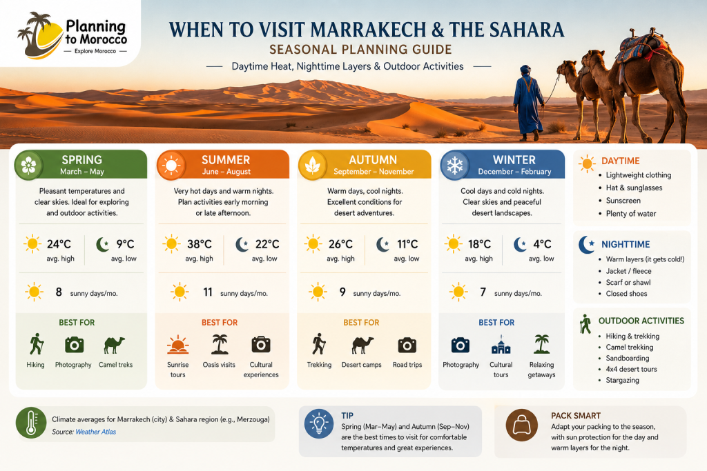 Seasonal Marrakech and Sahara travel guide showing daytime heat, nighttime clothing layers, packing tips, and outdoor activities by season.