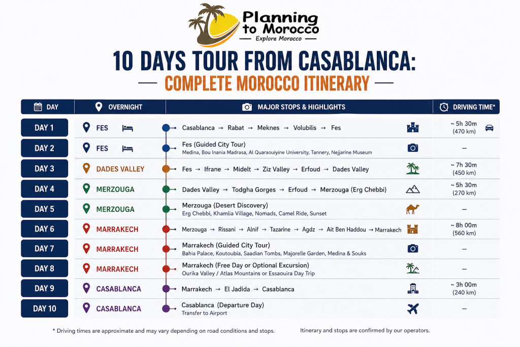 Day-by-day Morocco tour timeline showing overnight locations, major stops, route segments and approximate driving times.