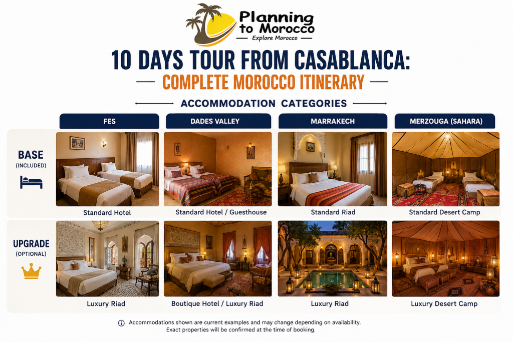 Accommodation categories in Fes, Dades Valley, Marrakech and Merzouga, showing standard stays and optional luxury upgrades.