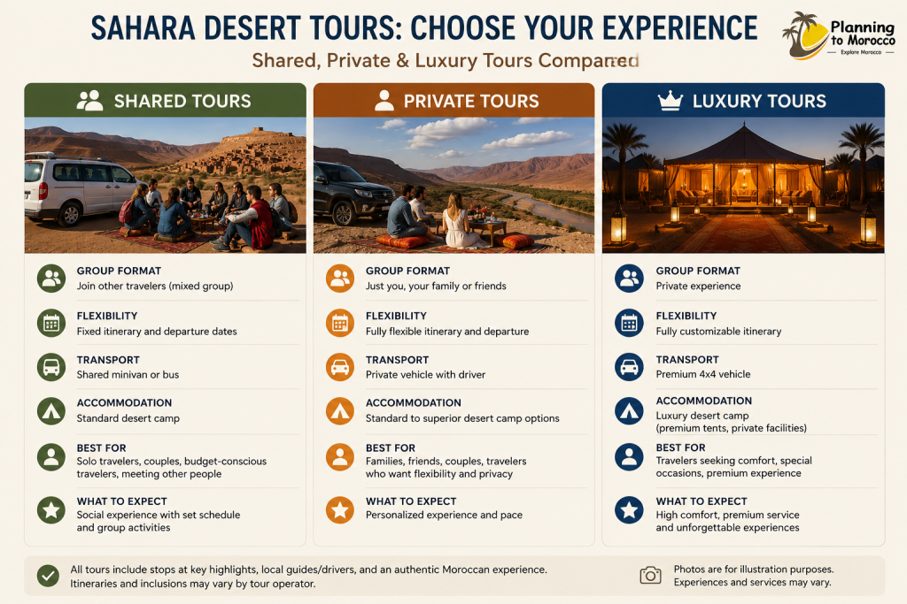 Comparison of shared, private and luxury Sahara desert tours showing group format, flexibility, transport and accommodation options.